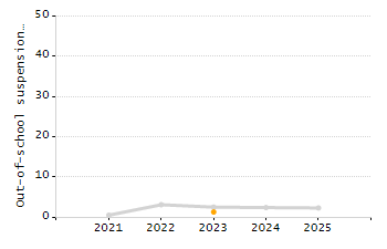 Percentage of school-aged residents enrolled in public school chart