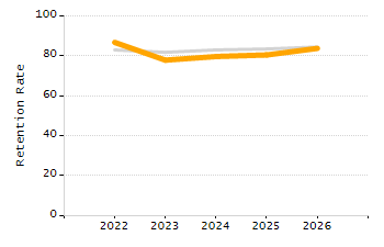 Percentage of school-aged residents enrolled in public school chart