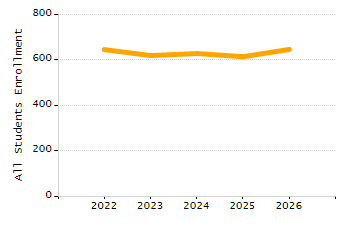 Organization Total Enrollment percentage chart