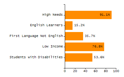 Percentage of school-aged residents enrolled in public school chart