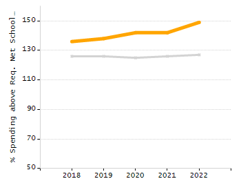 Percentage of school-aged residents enrolled in public school chart