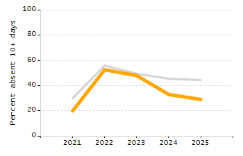 Percentage of students suspended out-of-school at least once chart