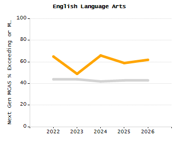 Percentage of school-aged residents enrolled in public school chart