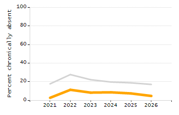 5-year cohort graduation rate chart