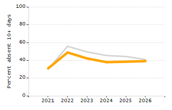 Student attendance absent ten or more days each year chart