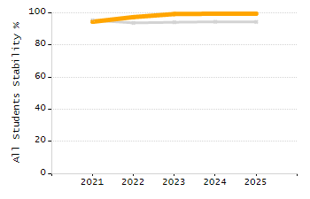 5-year cohort graduation rate chart