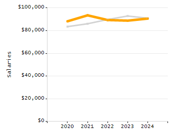 5-year cohort graduation rate chart