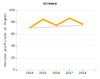 Organization Total Enrollment percentage chart
