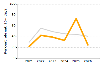Percentage of school-aged residents enrolled in public school chart