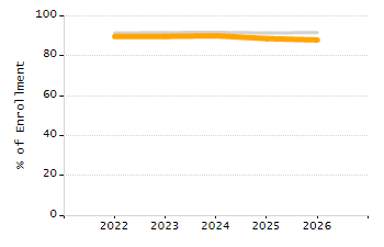 Percentage of kindergarten students enrolled full-day kindergarten line chart