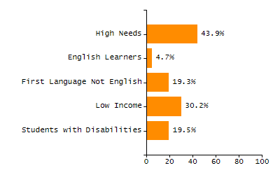 Dropout rate chart