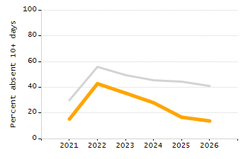 Organization Total Enrollment percentage chart
