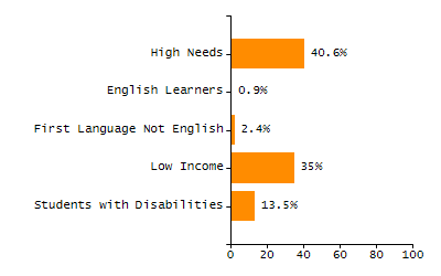 Percentage of school-aged residents enrolled in public school chart