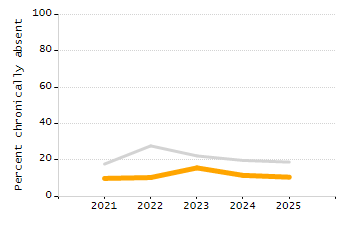 4-year cohort graduation rate chart