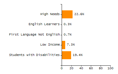 Organization Total Enrollment percentage chart