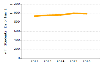 Percentage of kindergarten students enrolled full-day kindergarten line chart