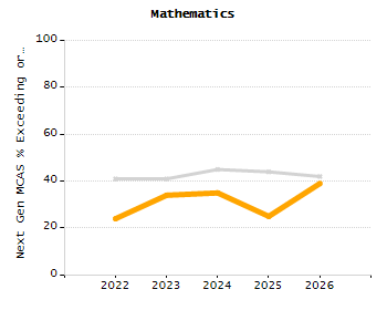 Percentage of kindergarten students enrolled full-day kindergarten line chart
