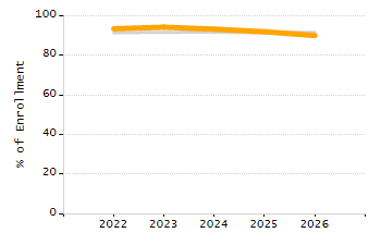 Percentage of school-aged residents enrolled in public school chart
