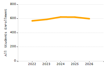 4-year cohort graduation rate chart