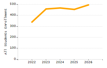 Organization Total Enrollment percentage chart