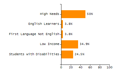 Organization Total Enrollment percentage chart