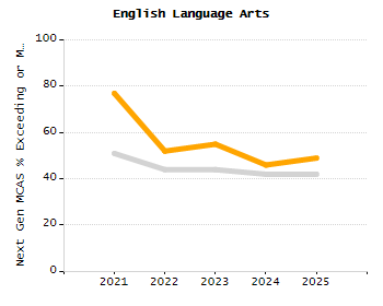 Student attendance absent ten or more days each year chart