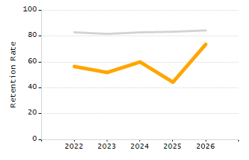 5-year cohort graduation rate chart