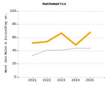 Percentage of kindergarten students enrolled full-day kindergarten line chart