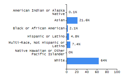 Organization Total Enrollment percentage chart