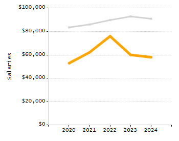 Percentage of kindergarten students enrolled full-day kindergarten line chart