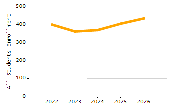 4-year cohort graduation rate chart