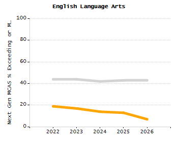 Organization Total Enrollment percentage chart