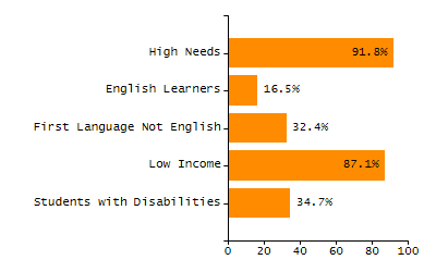 Percentage of students suspended out-of-school at least once chart