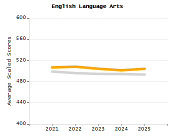 Percentage of students suspended out-of-school at least once chart