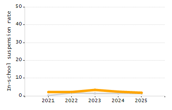 4-year cohort graduation rate chart