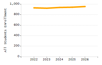 5-year cohort graduation rate chart