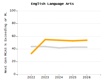Organization Total Enrollment percentage chart