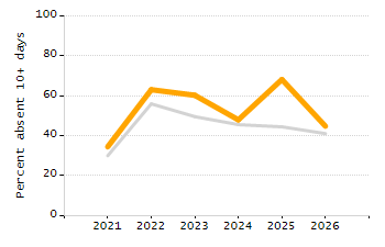Dropout rate chart