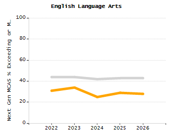 Percentage of students suspended in-school at least once chart