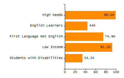 Percentage of kindergarten students enrolled full-day kindergarten line chart