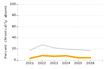 Percentage of kindergarten students enrolled full-day kindergarten line chart