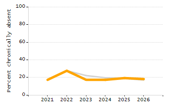 Percentage of kindergarten students enrolled full-day kindergarten line chart