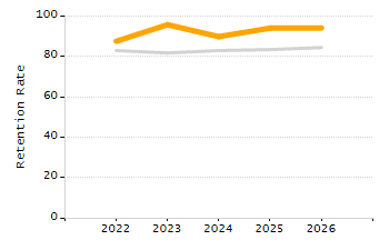 5-year cohort graduation rate chart