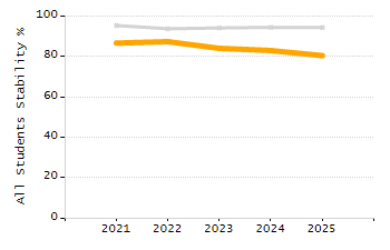 Percentage of students suspended in-school at least once chart