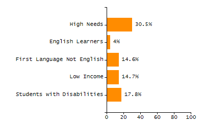 Chronically absent rate chart