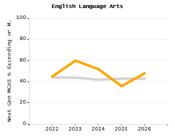 Percentage of kindergarten students enrolled full-day kindergarten line chart