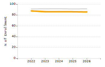 Percentage of kindergarten students enrolled full-day kindergarten line chart