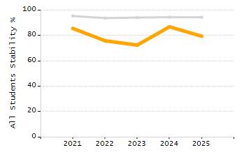 Percentage of kindergarten students enrolled full-day kindergarten line chart