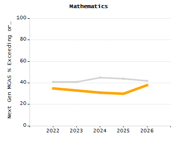 Organization Total Enrollment percentage chart