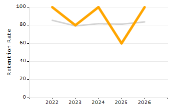 Percentage of students suspended out-of-school at least once chart